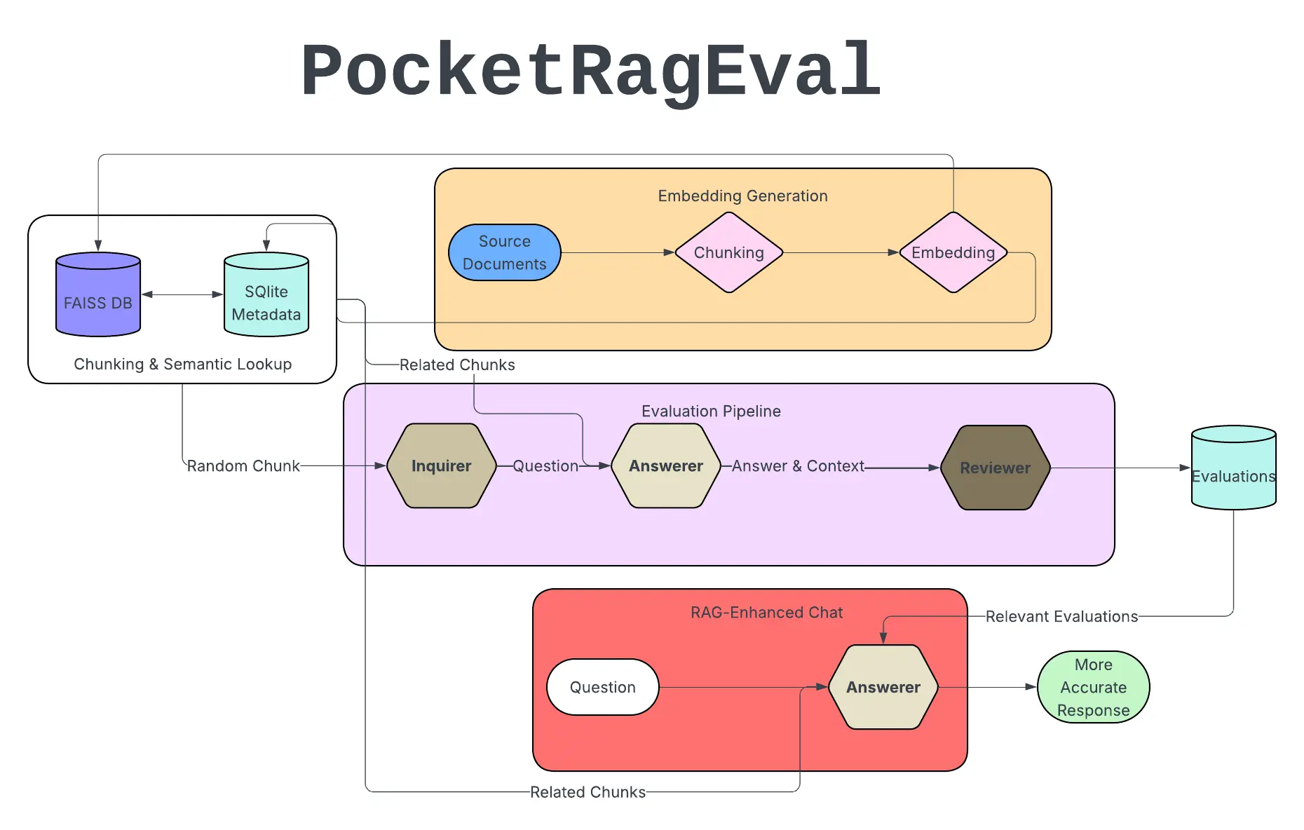 RAG evaluation flow diagram